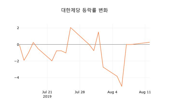 [현재가]대한제당13일주가 전일대비 등락률 0.00% 