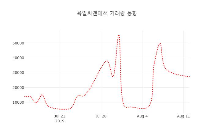 (주식시장)육일씨엔에쓰13일주가 전일대비 등락률 3.52% 변동