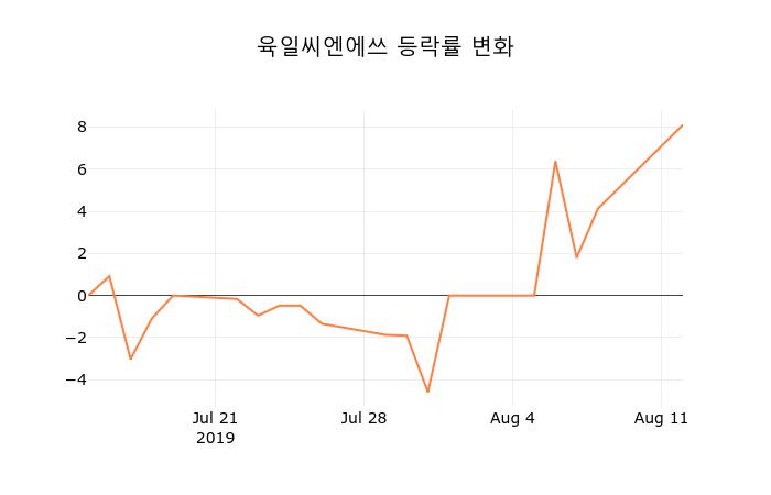 (주식시장)육일씨엔에쓰13일주가 전일대비 등락률 3.52% 변동
