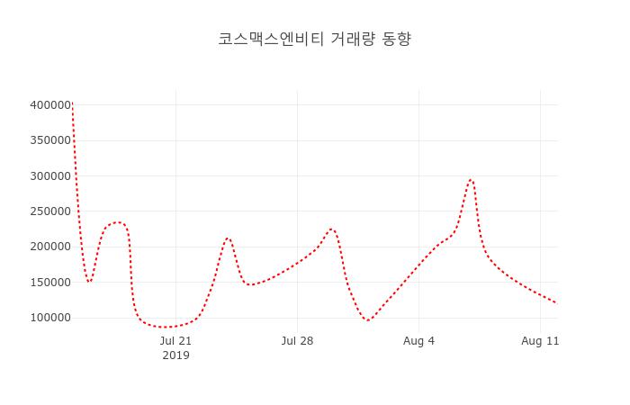 [현재가]코스맥스엔비티13일주가 전일대비 등락률 -3.59% 변동