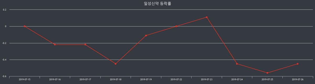 일성신약장종주가 전일대비 등락률 -1.55% 마감
