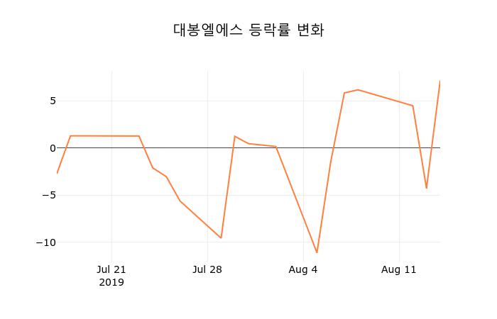 (주식시장)대봉엘에스16일주가 전일대비 등락률 1.67% 변화해