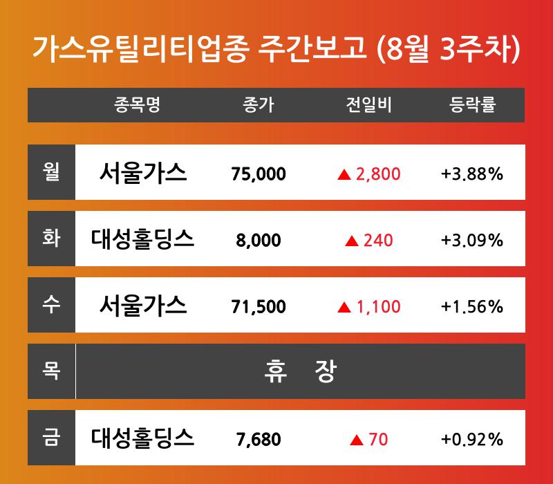 [8월 3주차 가스유틸리티 업종 리포트] 서울가스, 대성홀딩스 등 견인 