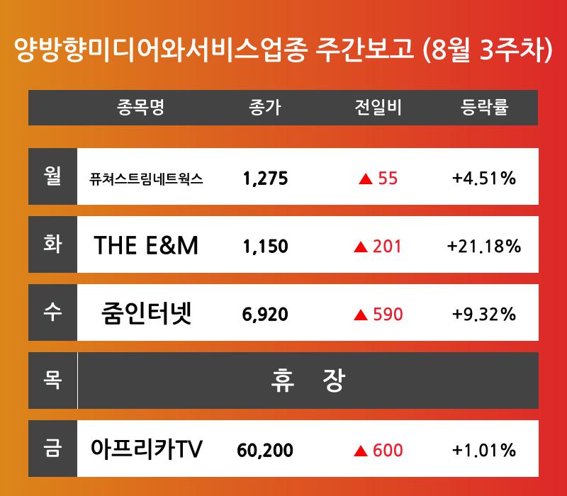 [8월 3주차 양방향미디어와서비스 업종 리포트] 퓨쳐스트림네트웍스, THE E&M, 줌인터넷, 아프리카TV 등 견인 
