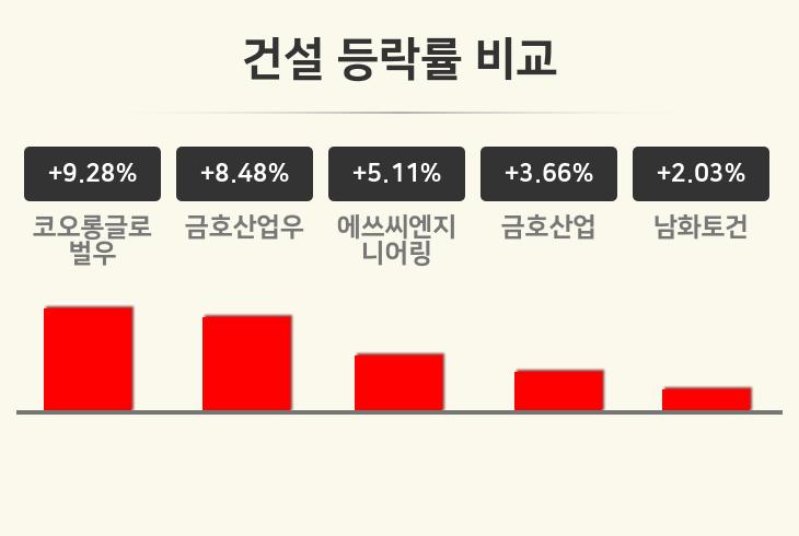 [건설업종 오후 시황] 코오롱글로벌우 +9.28%·금호산업우 +8.48%·에쓰씨엔지니어링 +5.11% 순