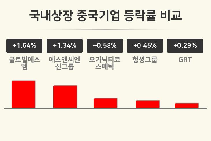[국내상장 중국기업업 오후 시황] 글로벌에스엠 +1.64%·에스앤씨엔진그룹 +1.34%·오가닉티코스메틱 +0.58% 등