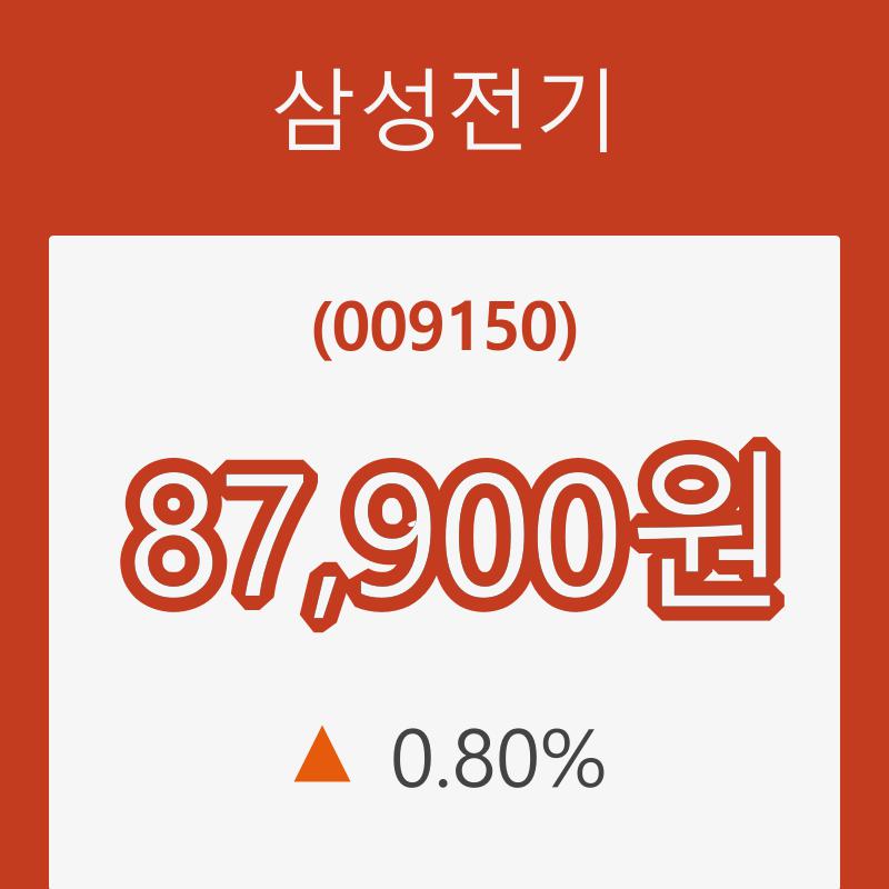 (주식시세)28일 삼성전기주가 변화에 주목, 전일대비 0.80% 변동성 기록