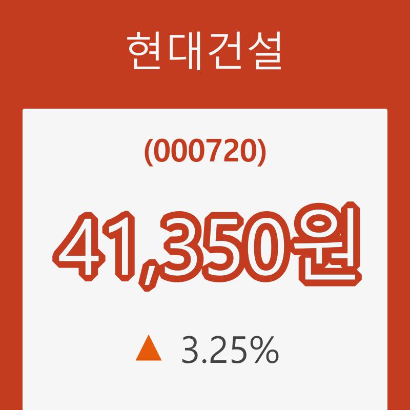 (주식시세)현대건설30일주가 전일대비 등락률 3.25% 변화해