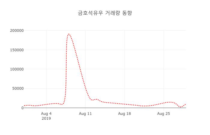 (주식시장)금호석유우30일주가 전일대비 등락률 1.53%