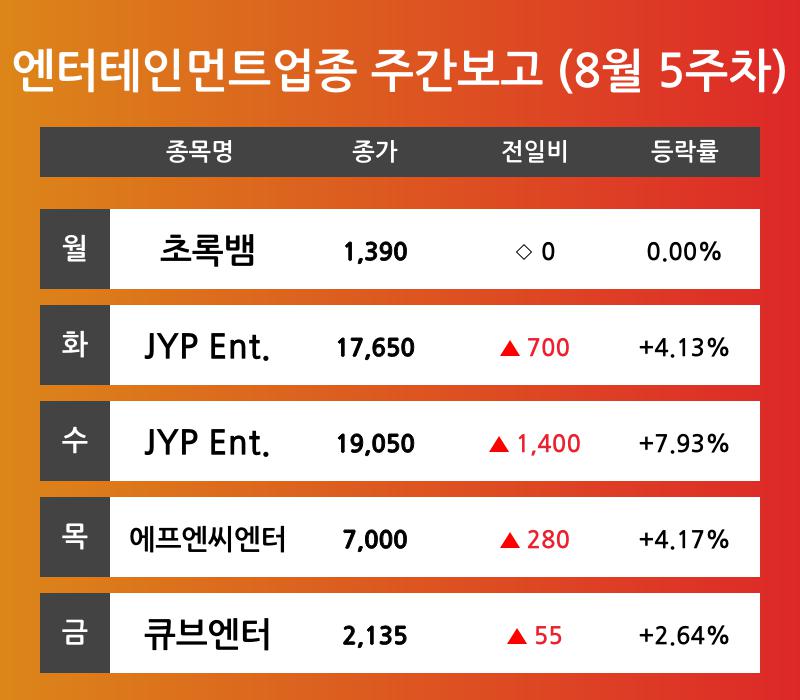 [8월 5주차 엔터테인먼트 테마 리포트] 초록뱀, JYP Ent., 에프엔씨엔터, 큐브엔터 순 강세