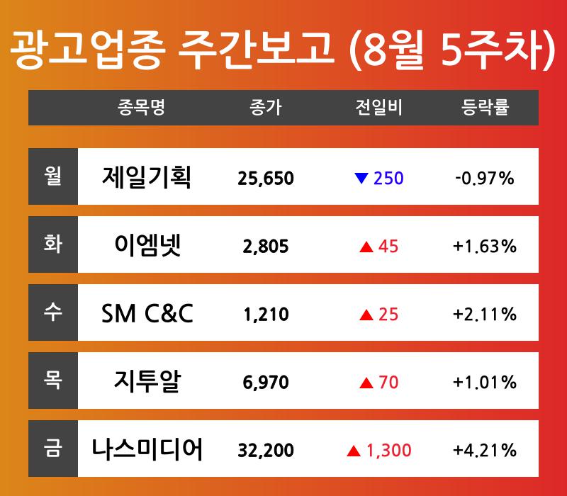 [8월 5주차 광고 업종 리포트] 제일기획, 이엠넷, SM C&C, 지투알, 나스미디어 등 주도
