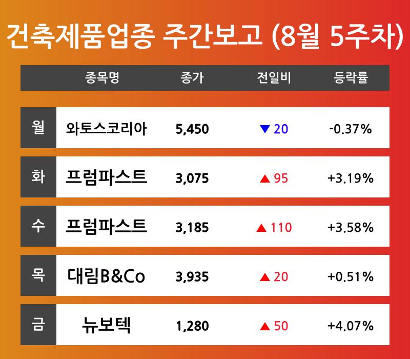[8월 5주차 건축제품 업종 리포트] 와토스코리아, 프럼파스트, 대림B&Co, 뉴보텍 순 강세
