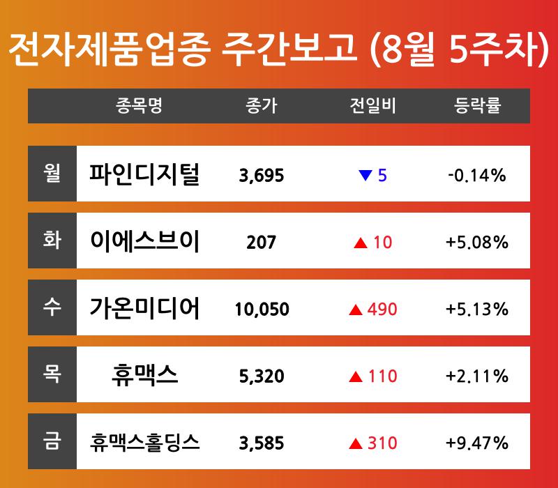 [8월 5주차 전자제품 업종 리포트] 파인디지털, 이에스브이, 가온미디어, 휴맥스, 휴맥스홀딩스 등 주도