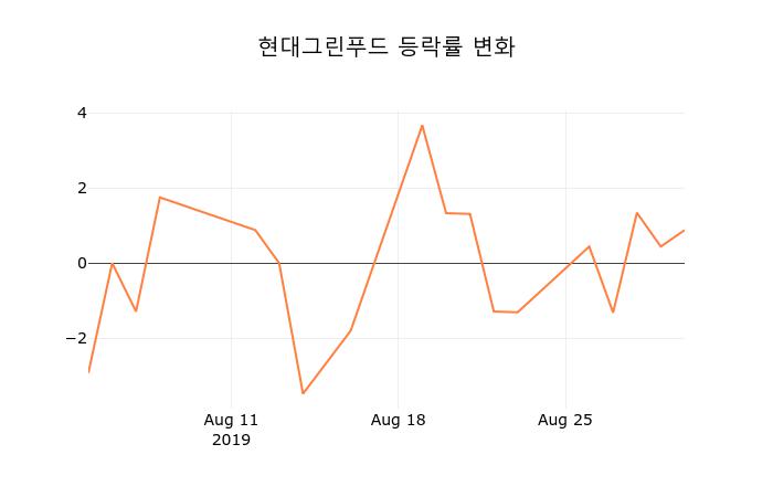 [현재가]현대그린푸드2일주가 전일대비 등락률 0.00% 변화