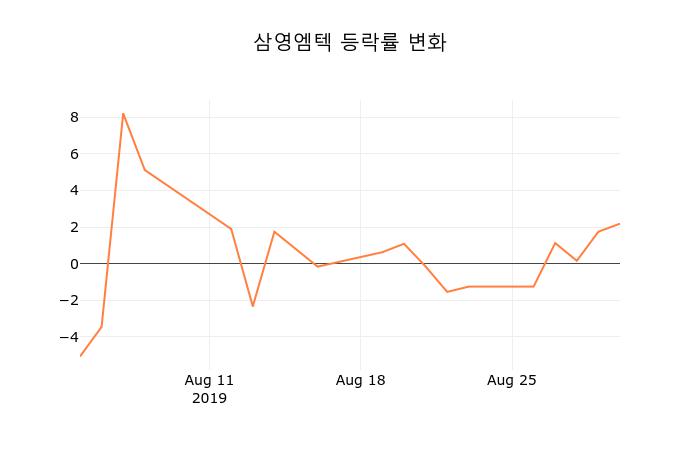 (주식시세)삼영엠텍2일주가 전일대비 등락률 0.92% 변화해