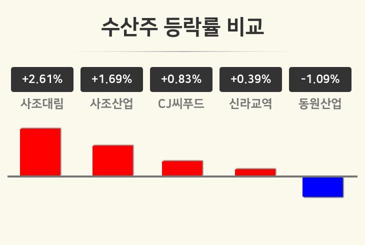 [수산주업 마감 시황] 사조대림 +2.61%·사조산업 +1.69%·CJ씨푸드 +0.83% 등