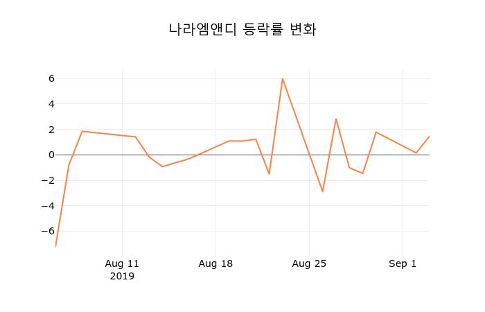 (주식시장)나라엠앤디5일주가 전일대비 등락률 2.87% 변동성 기록