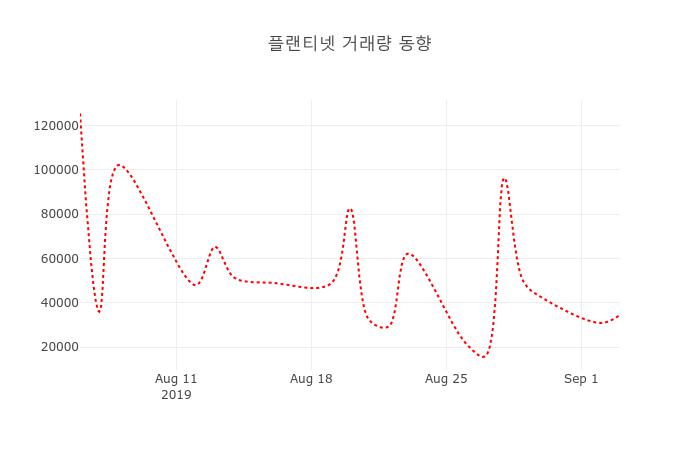 (주식시장)플랜티넷5일주가 전일대비 등락률 1.33% 변화