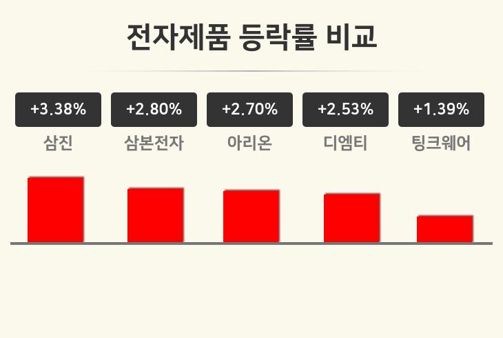 [전자제품업 오전 시황] 삼진 +3.38%·삼본전자 +2.80%·아리온 +2.70% 등