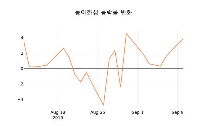 (주식시세)동아화성10일주가 전일대비 등락률 -2.85% 등락 보고