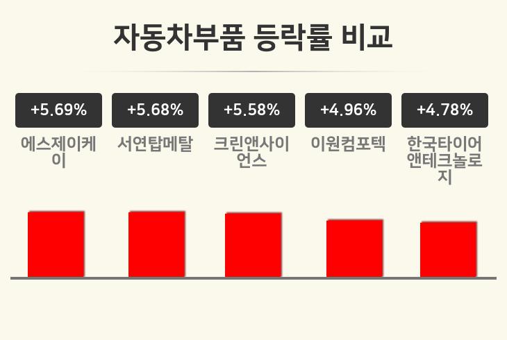 [자동차부품업종 오후 시황] 에스제이케이 +5.69%·서연탑메탈 +5.68%·크린앤사이언스 +5.58% 순