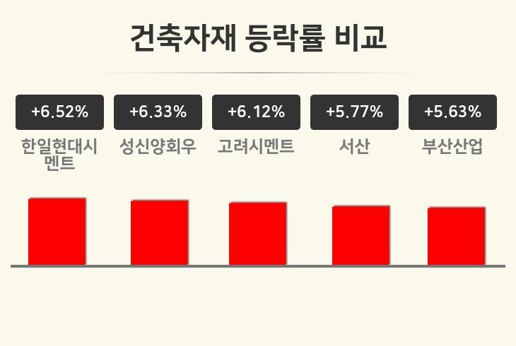 [건축자재업종 오전 시황] 한일현대시멘트 +6.52%·성신양회우 +6.33%·고려시멘트 +6.12% 순