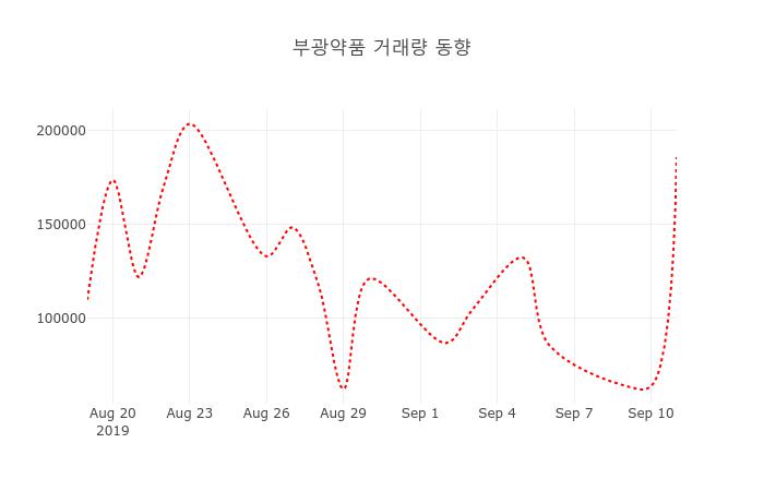 [현재가]부광약품 16일 현재가 14,100원