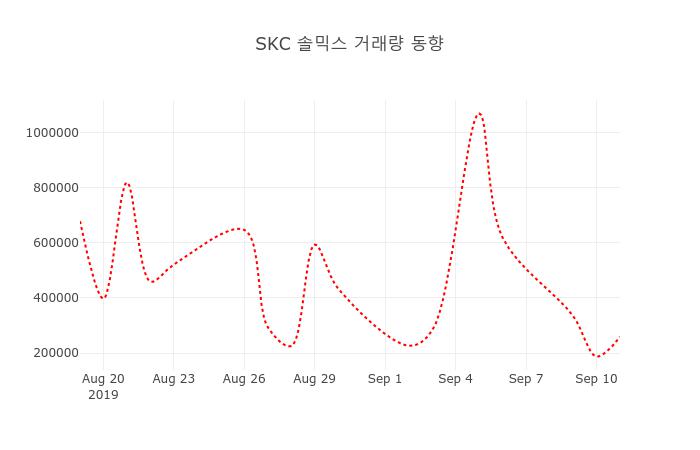 [현재가]SKC 솔믹스16일주가 전일대비 등락률 0.30%