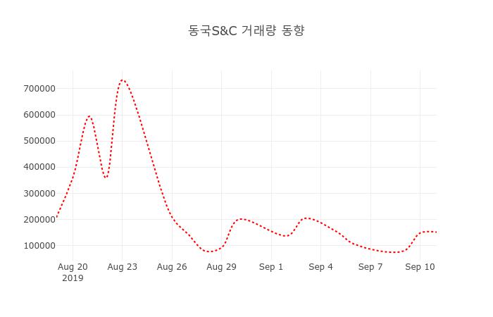 (주식시세)동국S&C16일주가 전일대비 등락률 2.70% 변동