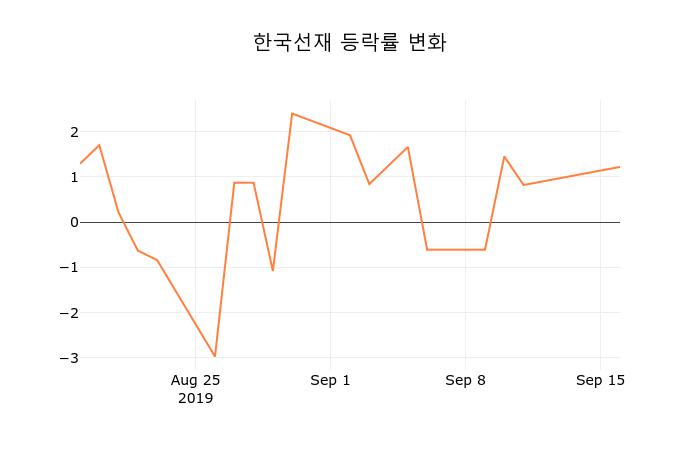[현재주가]한국선재17일주가 전일대비 등락률 0.60% 변화