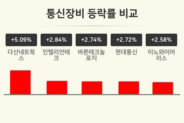 [통신장비업종 마감 시황] 다산네트웍스 +5.09%·인텔리안테크 +2.84%·바른테크놀로지 +2.74% 순