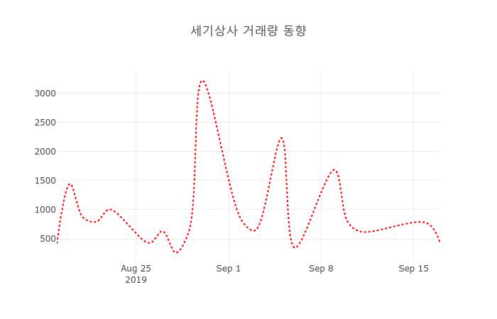 [현재가]세기상사18일주가 전일대비 등락률 -1.22% 변화해