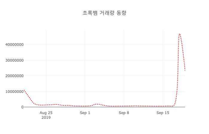 (국내주식)20일 초록뱀주가 변화에 주목, 전일대비 -2.26% 변화