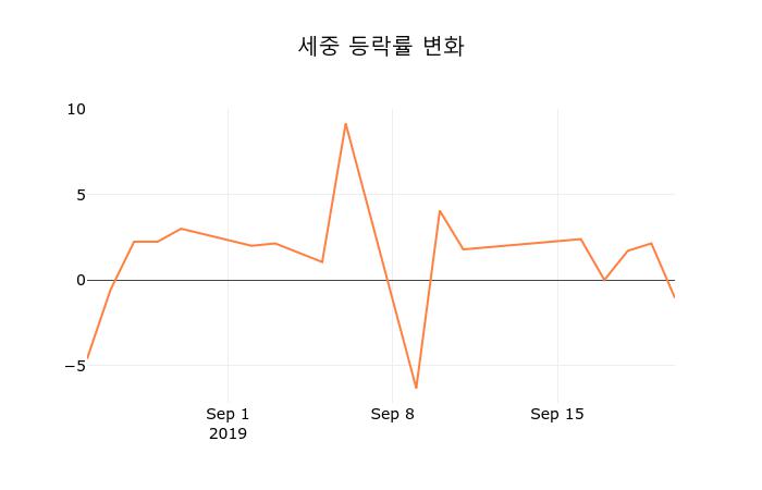 (국내주식)세중 23일 현재가 3,245원