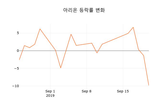 [현재가]아리온23일주가 전일대비 등락률 -3.23%