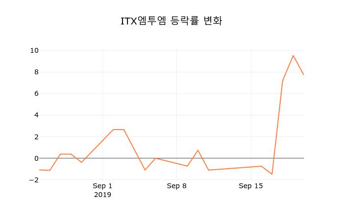 [종목동향]ITX엠투엠23일주가 전일대비 등락률 -6.59% 변화해
