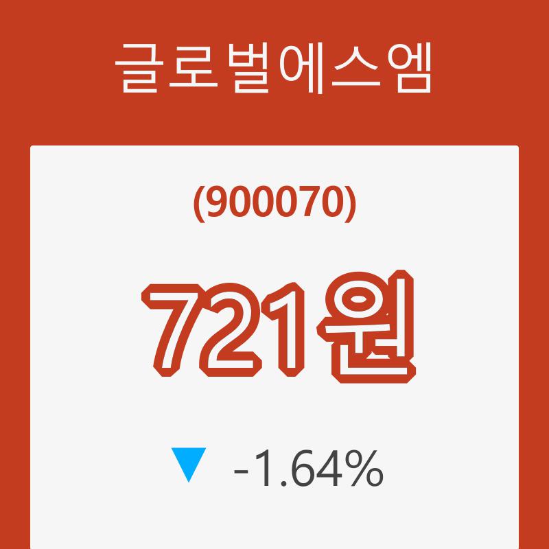 (국내주식)글로벌에스엠 등락폭 -1.64% 등락 보고