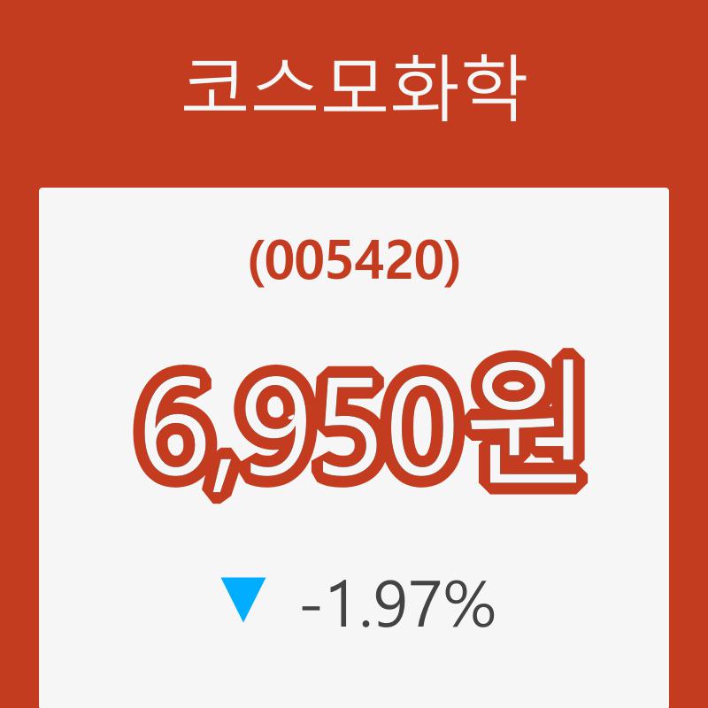[종목동향]코스모화학25일주가 전일대비 등락률 -1.97% 변화