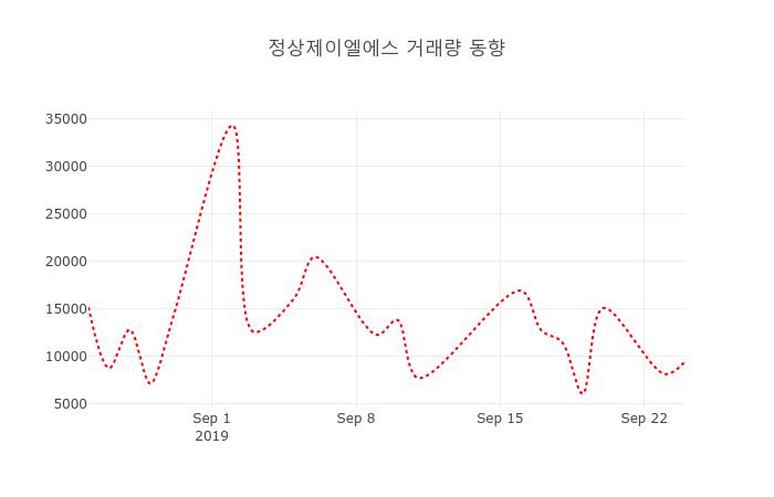 [현재주가]정상제이엘에스25일주가 전일대비 등락률 -0.79% 이목 끌어