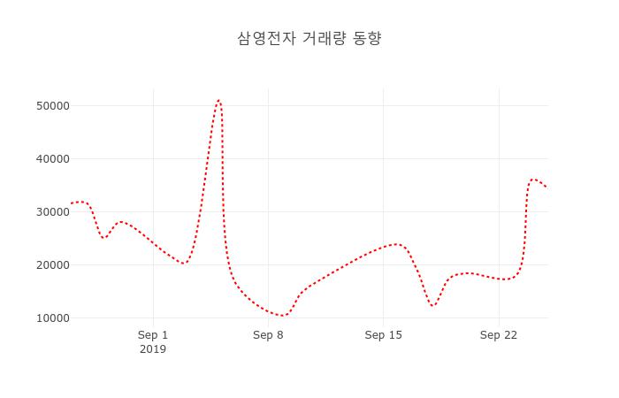 (주식시세)삼영전자26일주가 전일대비 등락률 0.10% 변화해