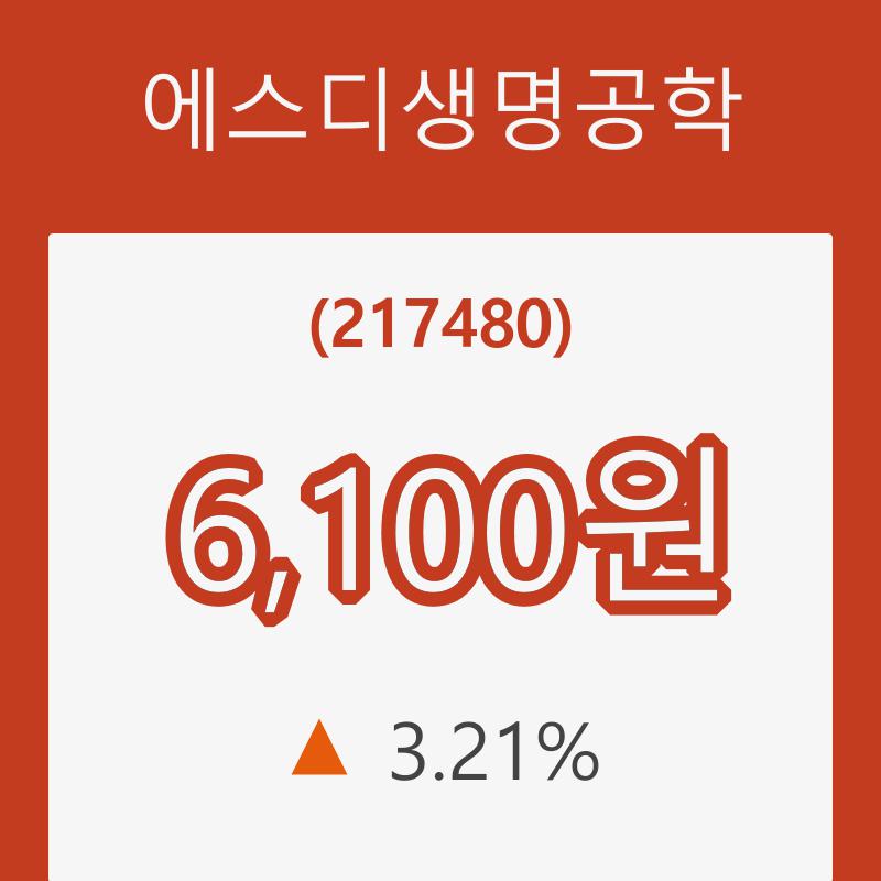 (주식시세)에스디생명공학27일주가 전일대비 등락률 3.21% 변화해