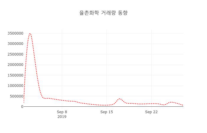 (주식시세)율촌화학30일주가 전일대비 등락률 -2.77% 이목 끌어