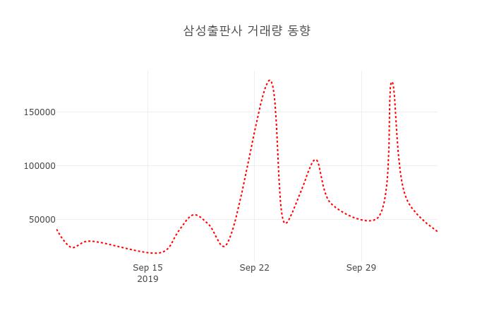 (주식시세)삼성출판사7일주가 전일대비 등락률 0.00% 변동