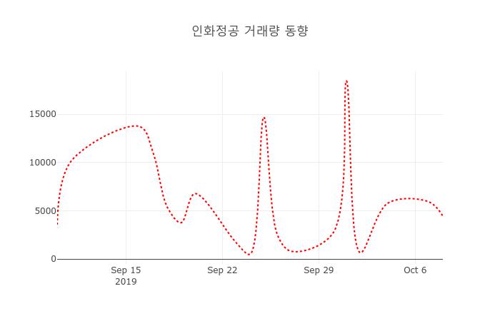 (주식시세)인화정공10일주가 전일대비 등락률 0.00% 등락 보고