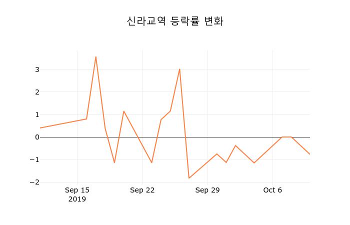 [종목동향]신라교역 11일 현재가 12,800원