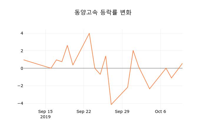 (국내주식)동양고속 11일 현재가 27,800원