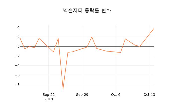(국내주식)넥슨지티 등락폭 -0.95% 등락 보고