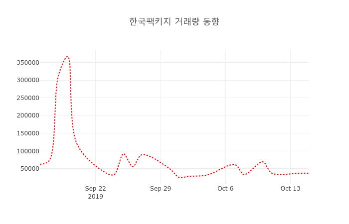 (주식시장)한국팩키지16일주가 전일대비 등락률 0.00% 변동