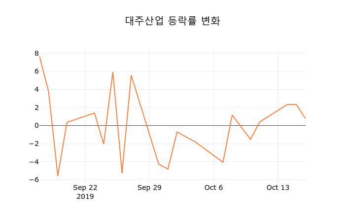 (국내주식)대주산업17일주가 전일대비 등락률 -1.49% 이목 끌어