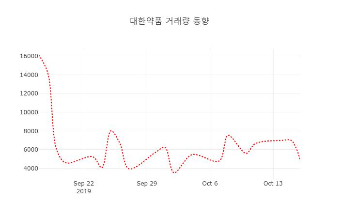 [현재주가]대한약품17일주가 전일대비 등락률 -0.32% 변동
